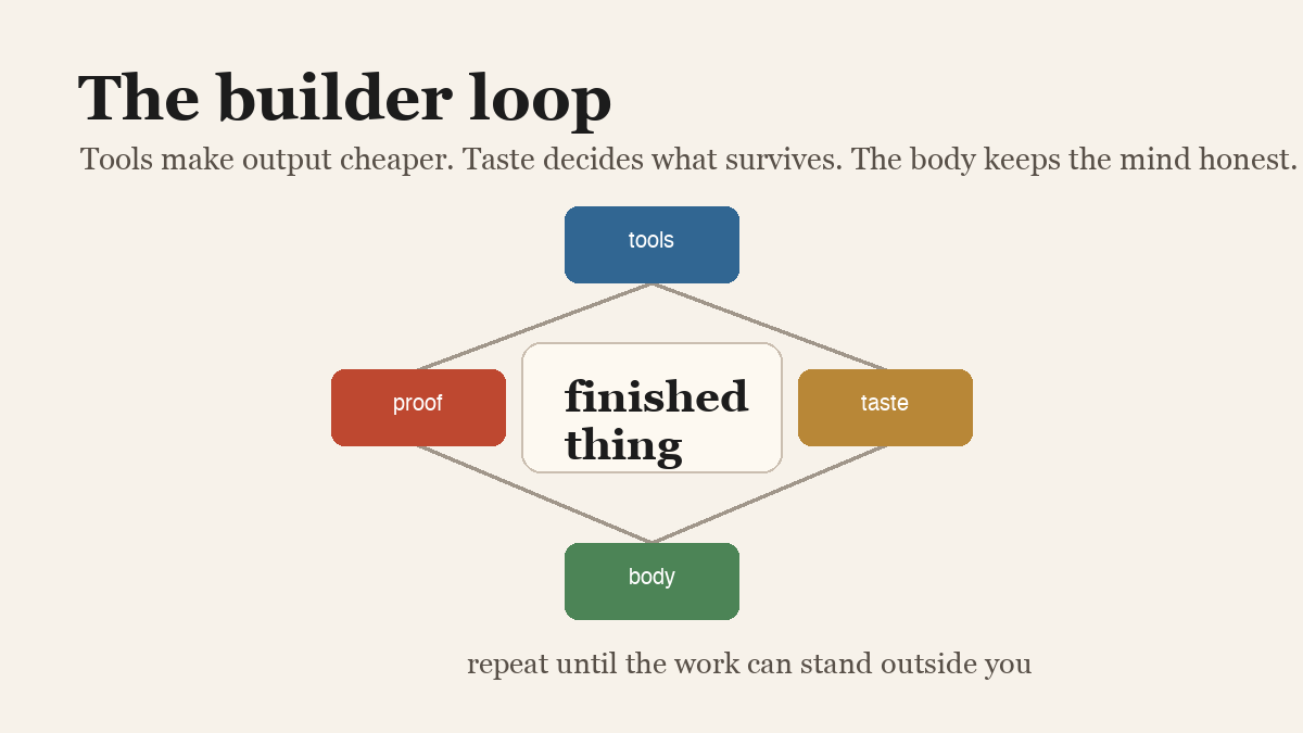 A builder loop diagram connecting tools, taste, body, and proof around a finished thing.