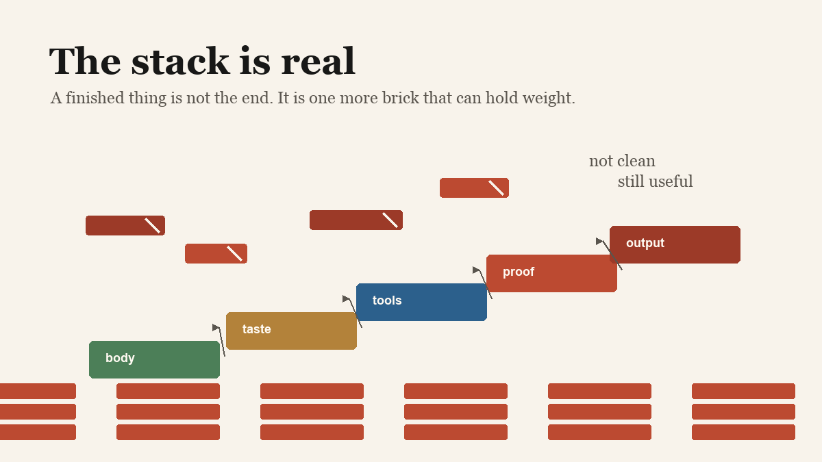 An uneven brick stack showing body, taste, tools, proof, and output.
