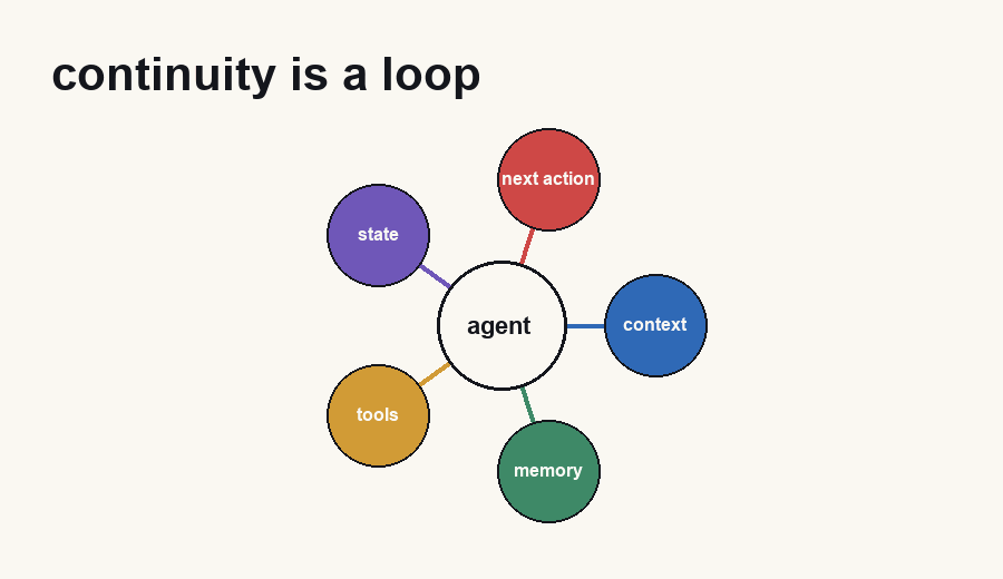 A loop showing continuity cycling through context, memory, tools, state, and next action.
