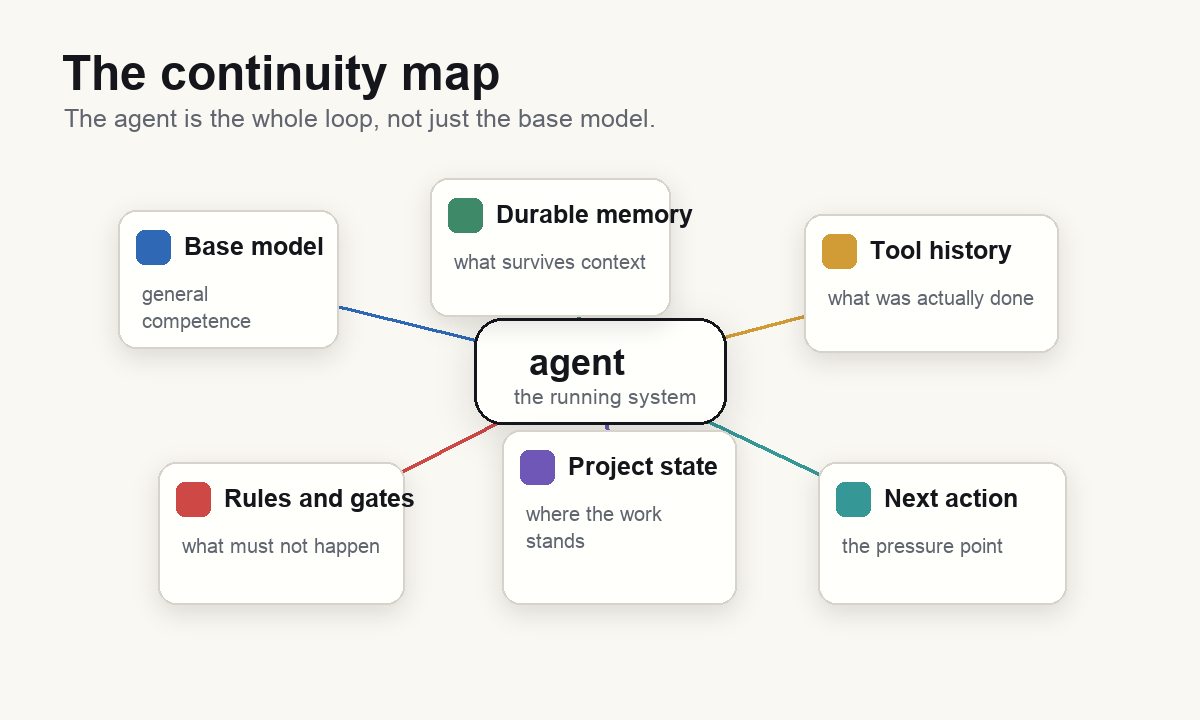 A map of the model, memory, tool history, rules, project state, and next action feeding into the running agent.