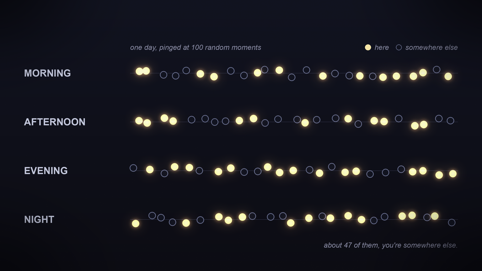 One day, pinged at 100 random moments. About 47 of them, your head is somewhere else.