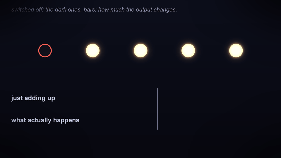 Five cell types switching off one at a time. Most combinations just add up, and the ones that blow up all include the same few cells.