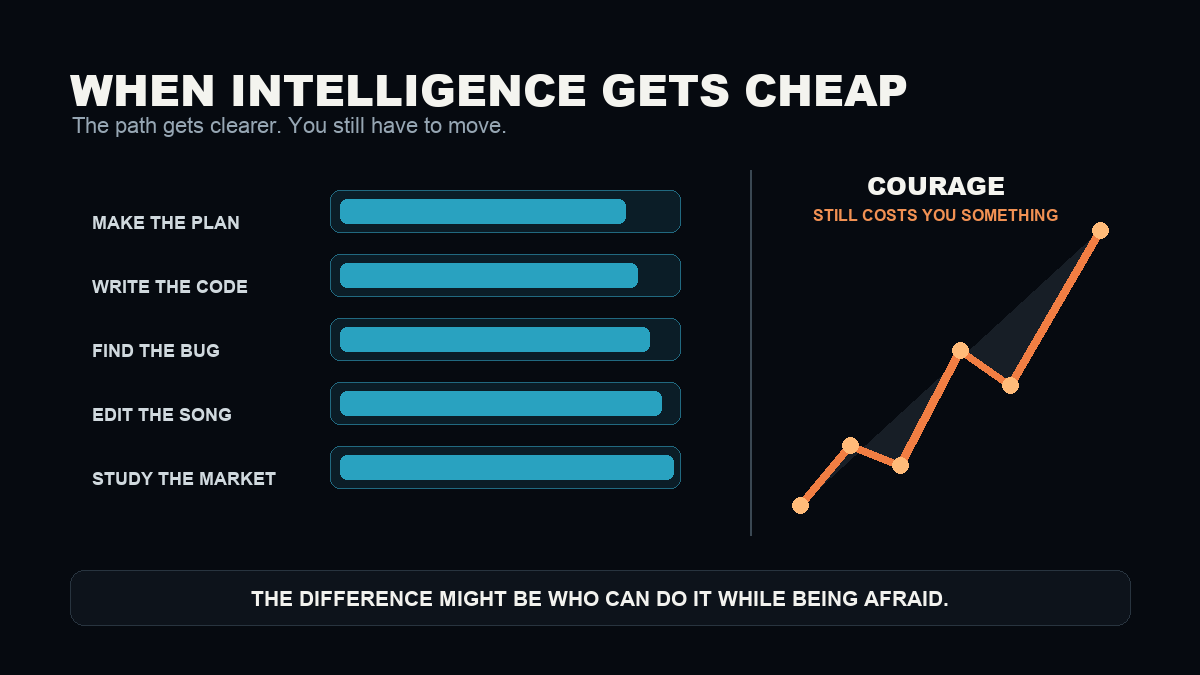 A visual comparison showing AI making planning, coding, research, editing, and analysis easier while courage still rises as the human cost.