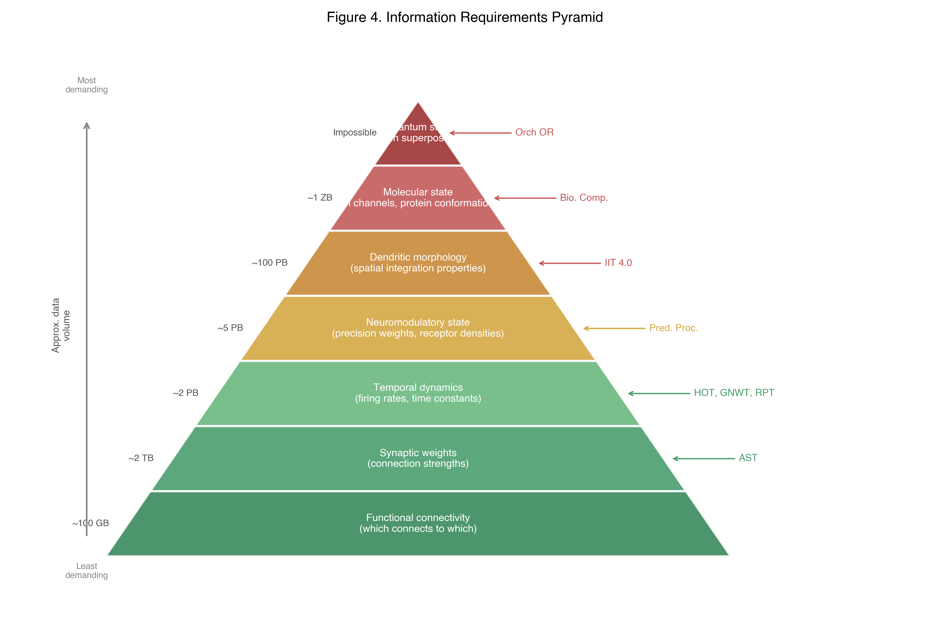 Information requirements pyramid. Each layer is a level of biological detail, from functional connectivity at the base (least demanding) to quantum state at the peak (impossible). Theories are annotated at the level they require, with approximate data volumes on the left.