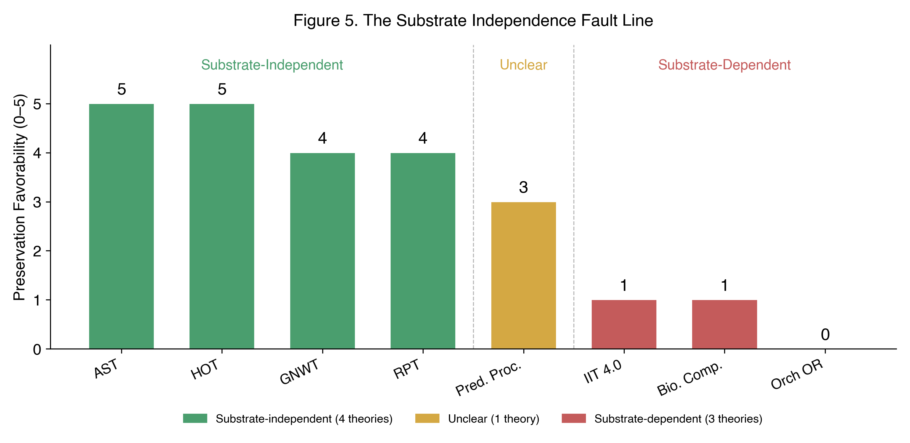 The substrate independence fault line. Eight theories grouped by their position on substrate independence; bar height is the preservation favorability score (0–5). Substrate-independent theories (green) cluster at the high-favorability end; substrate-dependent theories (red) cluster at the low end.