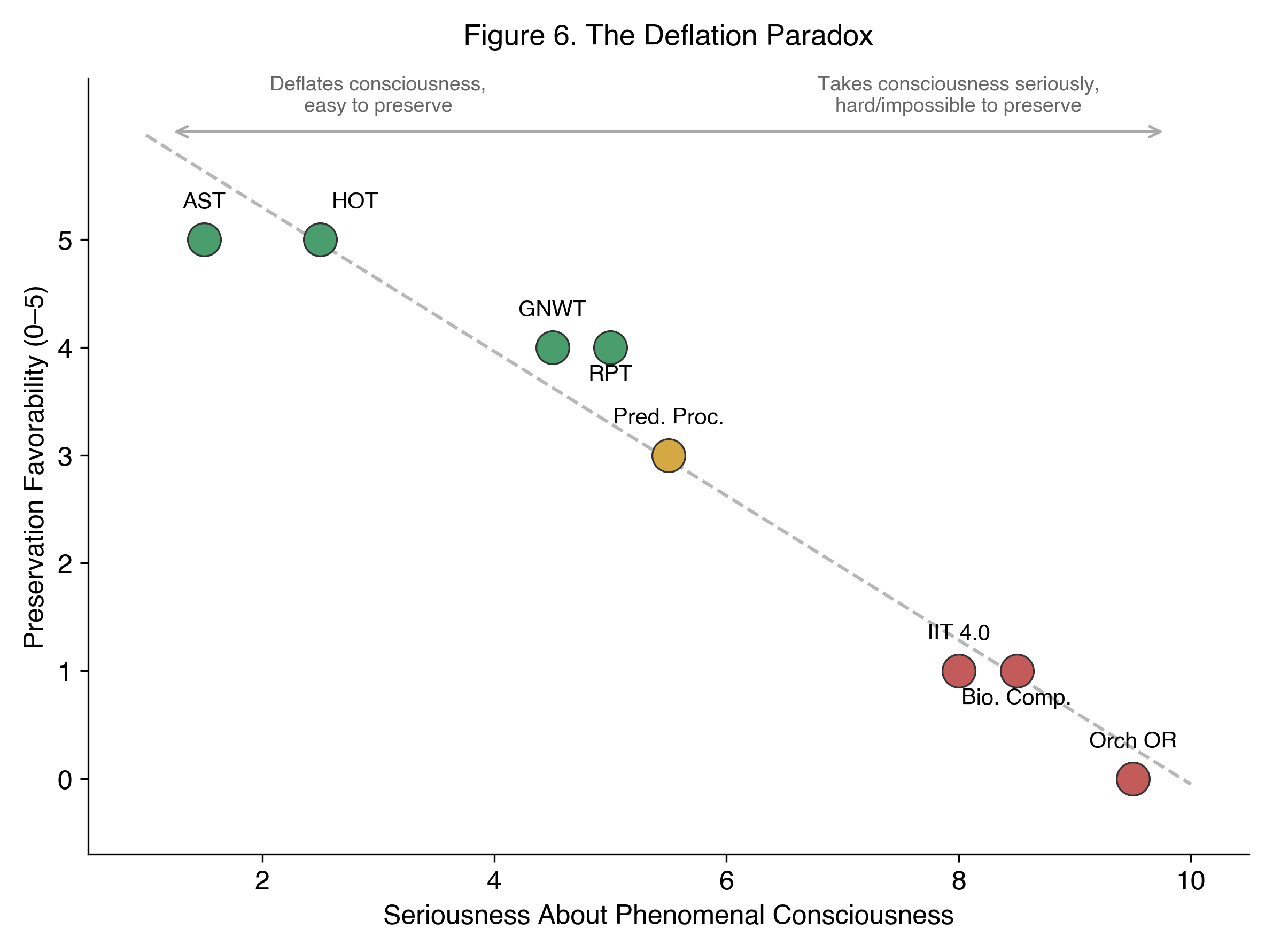 The deflation paradox. Each theory plotted by how seriously it takes phenomenal consciousness (x-axis) against how favorable it is to preservation (y-axis). The relationship is monotonic: AST and HOT, which deflate consciousness most, sit at maximum preservation favorability; Orch OR, IIT, and Biological Computationalism, which take phenomenal experience most seriously, sit at the bottom.