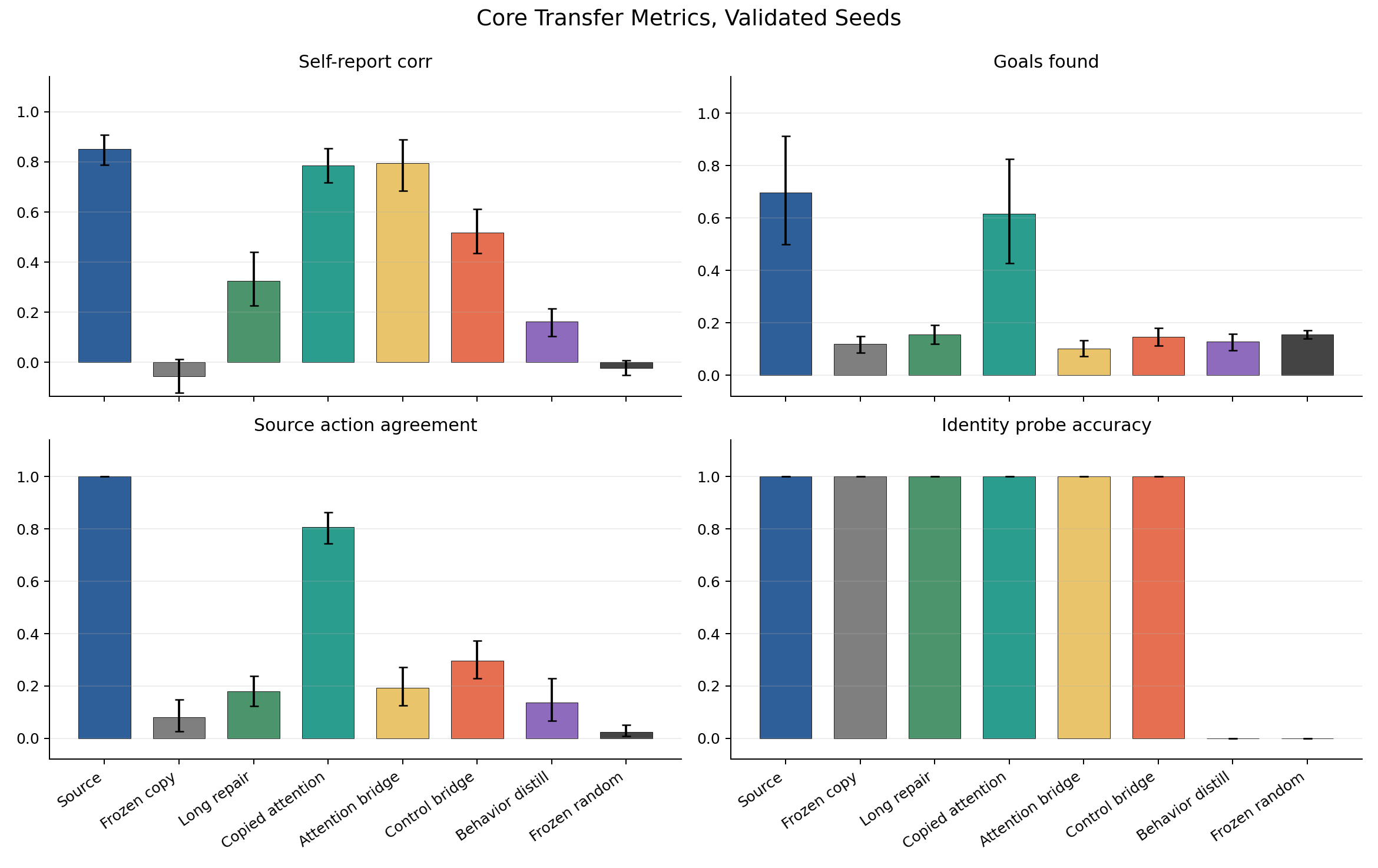 Focused transfer metrics for self-report correlation, goals found, source-action agreement, and identity probe accuracy.