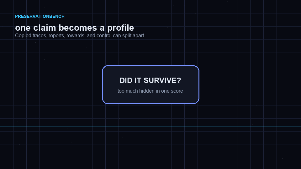 A PreservationBench animation showing one survival claim splitting into separate identity, report, control, reward, attention, and causal-use channels.