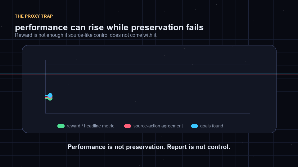 A proxy-trap animation showing reward rising while goals found and source-action agreement stay weak.
