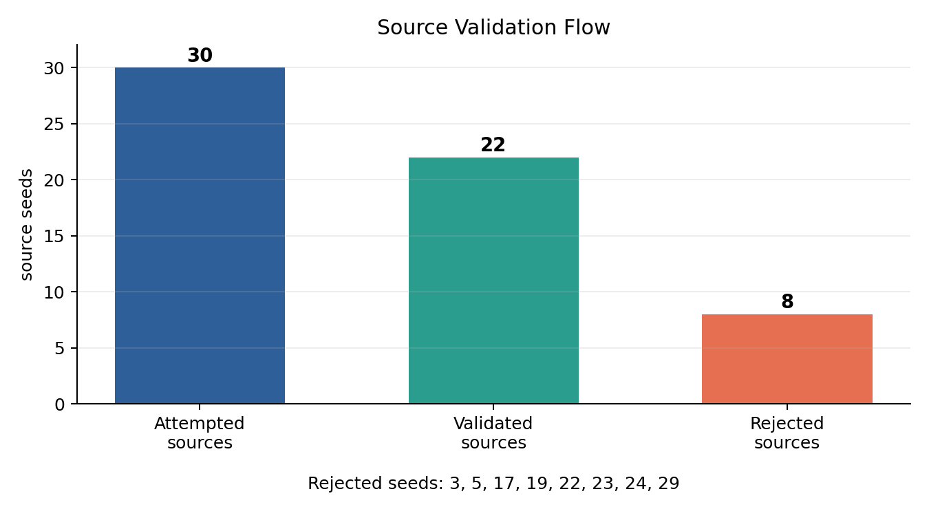 Source validation flow for PreservationBench-AST v0. Thirty source seeds were attempted and twenty-two passed validation before transfer analysis.