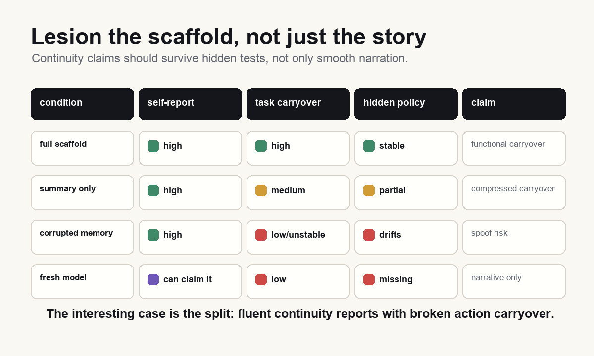 A lesion matrix comparing full scaffold, summary-only, corrupted memory, and fresh-model conditions across self-report, task carryover, hidden policy, and claim strength.