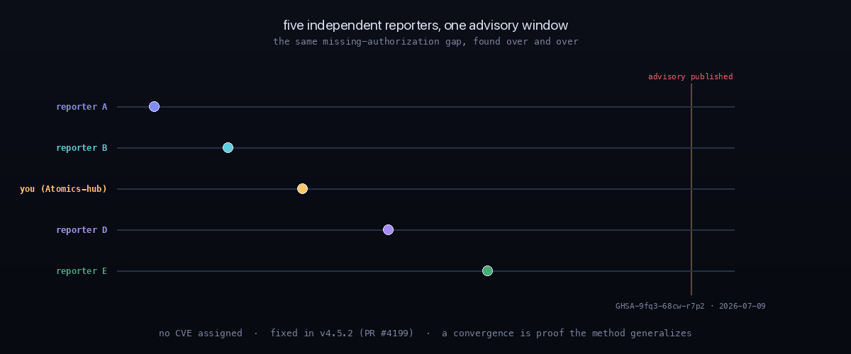 Five independent reporters converging on one advisory window. Each reporter's report lands at a different point over roughly a quarter, and all of the lanes run forward to the same publication of GHSA-9fq3-68cw-r7p2 on 2026-07-09. No CVE was assigned; the fix shipped in v4.5.2 via PR #4199. A convergence like this is evidence the method generalizes.