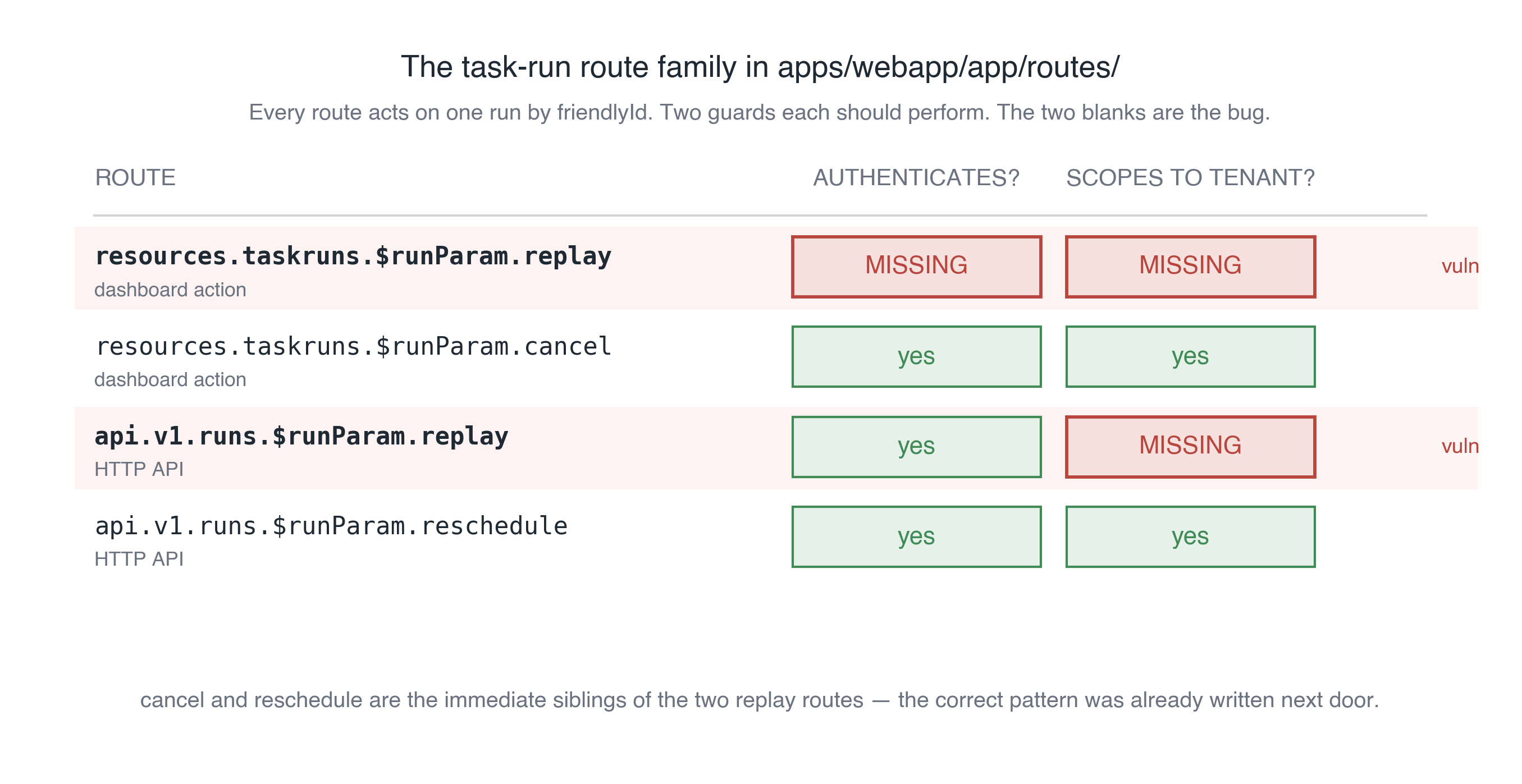 The task-run route family in apps/webapp/app/routes/. Four routes that each act on one run by friendlyId, tabulated against two guards: does the handler authenticate, and does it scope the lookup to the caller's tenant. The dashboard replay route has both cells blank; the API replay route authenticates but does not scope. Their siblings cancel and reschedule fill in both cells correctly.