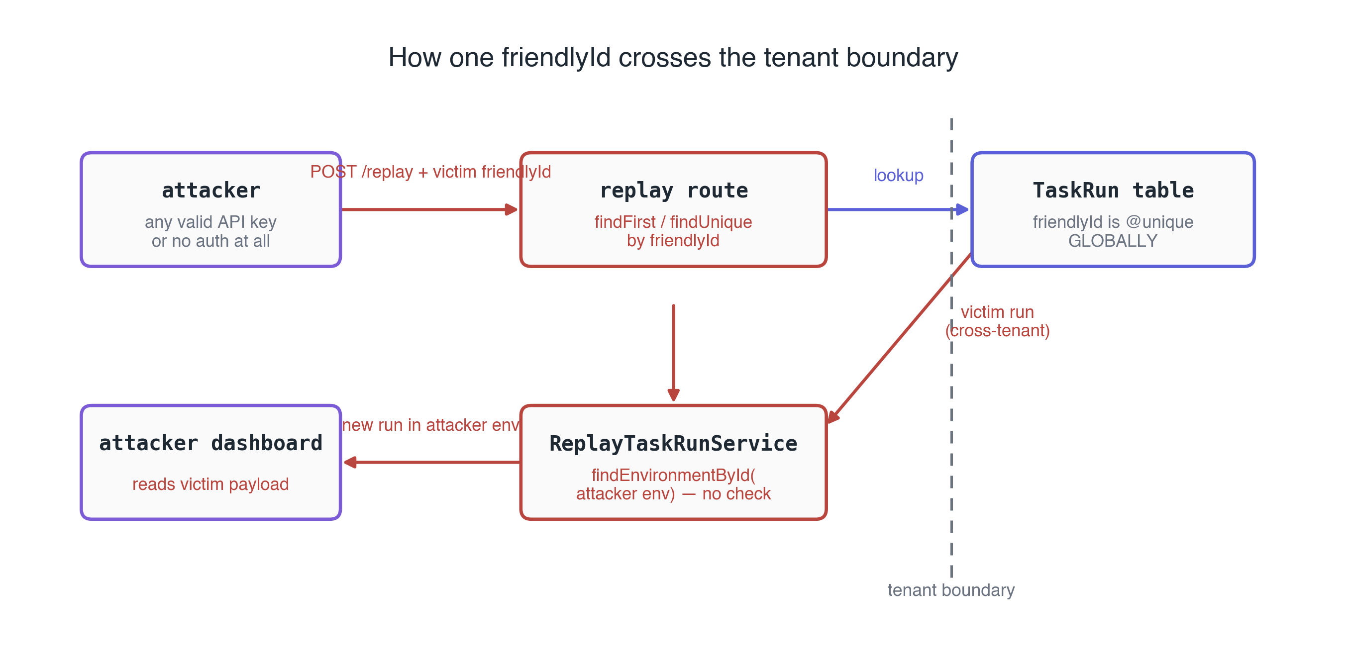 How one friendlyId crosses the tenant boundary. The attacker POSTs to a replay route with a victim run's friendlyId; the route looks the run up in the globally-unique TaskRun table with no tenant scope; the victim's run resolves back across the boundary into ReplayTaskRunService, which accepts the attacker's own environment id with no cross-project check and writes a new run there; the attacker reads the cloned payload from their own dashboard.