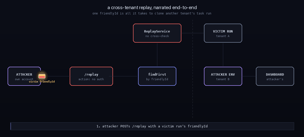 The cross-tenant replay narrated end to end. The attacker POSTs to the replay route with a victim run's friendlyId; the dashboard action never calls requireUser; findFirst resolves the run by its globally-unique friendlyId; the victim's run crosses the tenant boundary into ReplayTaskRunService, which takes the attacker's environment with no cross-project check; a new run is written in the attacker's own environment; the victim's payload becomes readable from the attacker's dashboard.