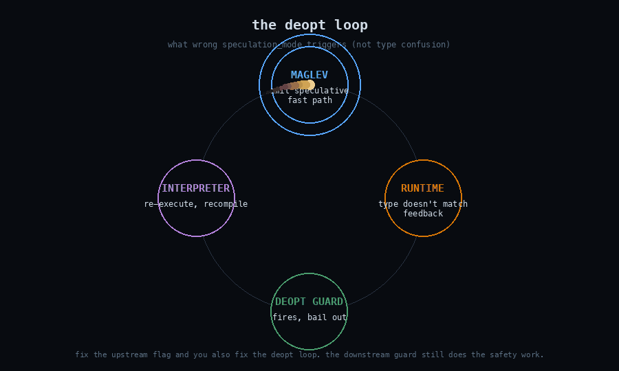 The deopt loop the bug triggers: Maglev emits a speculative fast path, runtime types don't match, the deopt guard fires, control returns to the interpreter to recompile.