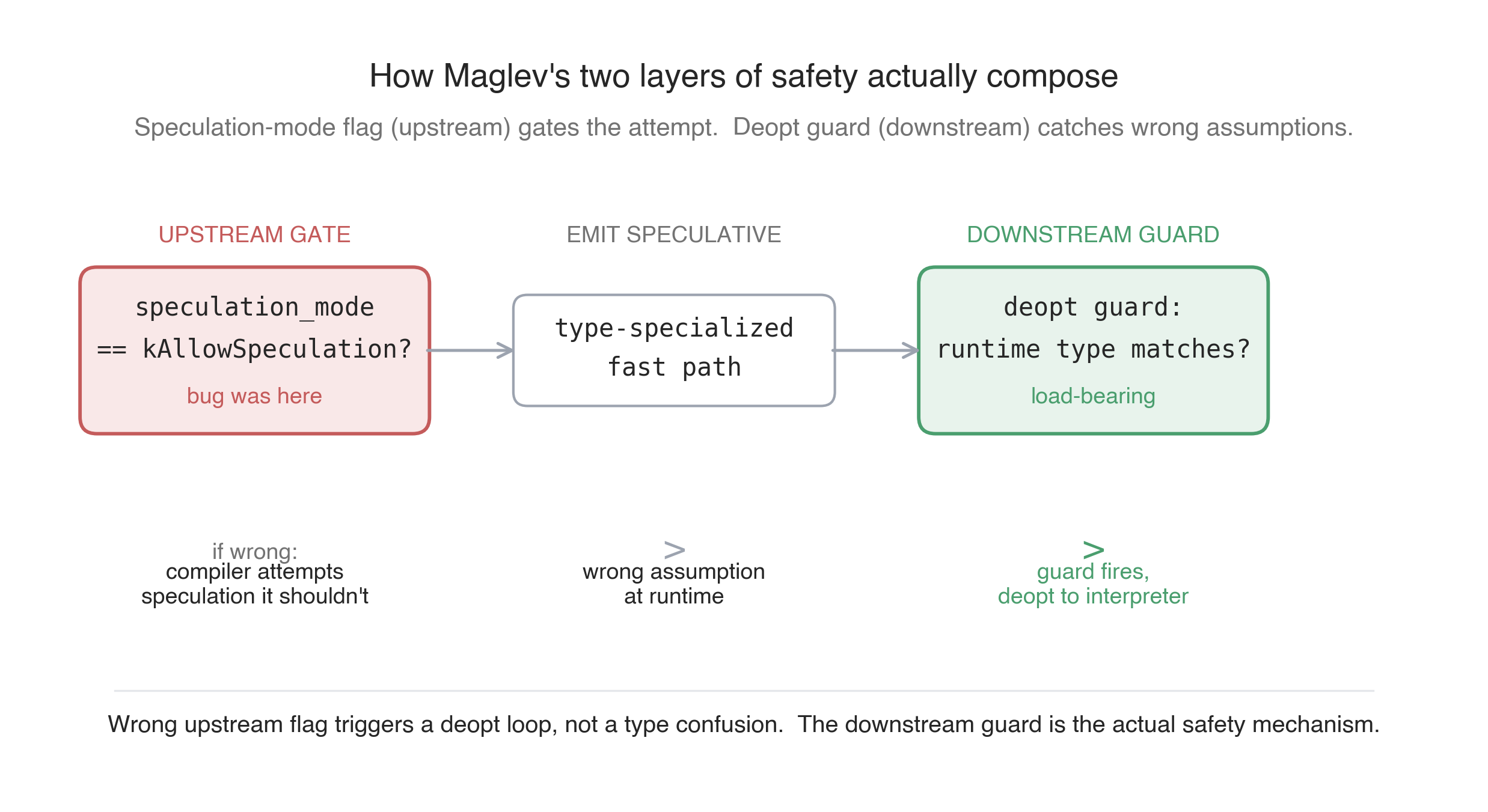 How Maglev's two layers of safety compose. The speculation-mode flag (upstream) gates the attempt; the deopt guard (downstream) catches wrong assumptions at runtime. The bug lived in the upstream layer; the downstream layer is the one that actually preserves type safety.