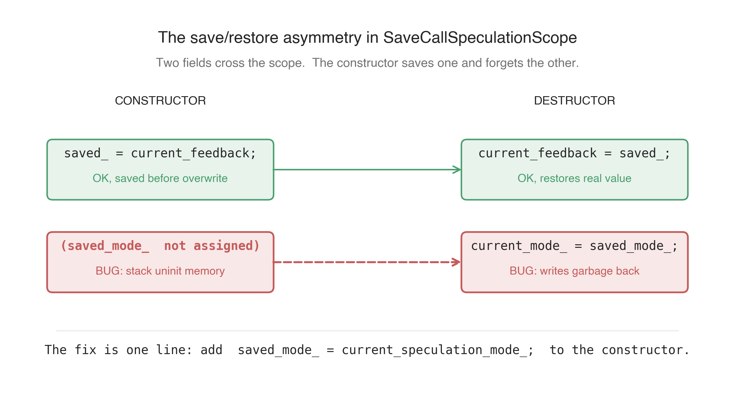The save/restore asymmetry in SaveCallSpeculationScope. Two fields cross the scope; the constructor saves one and forgets the other.