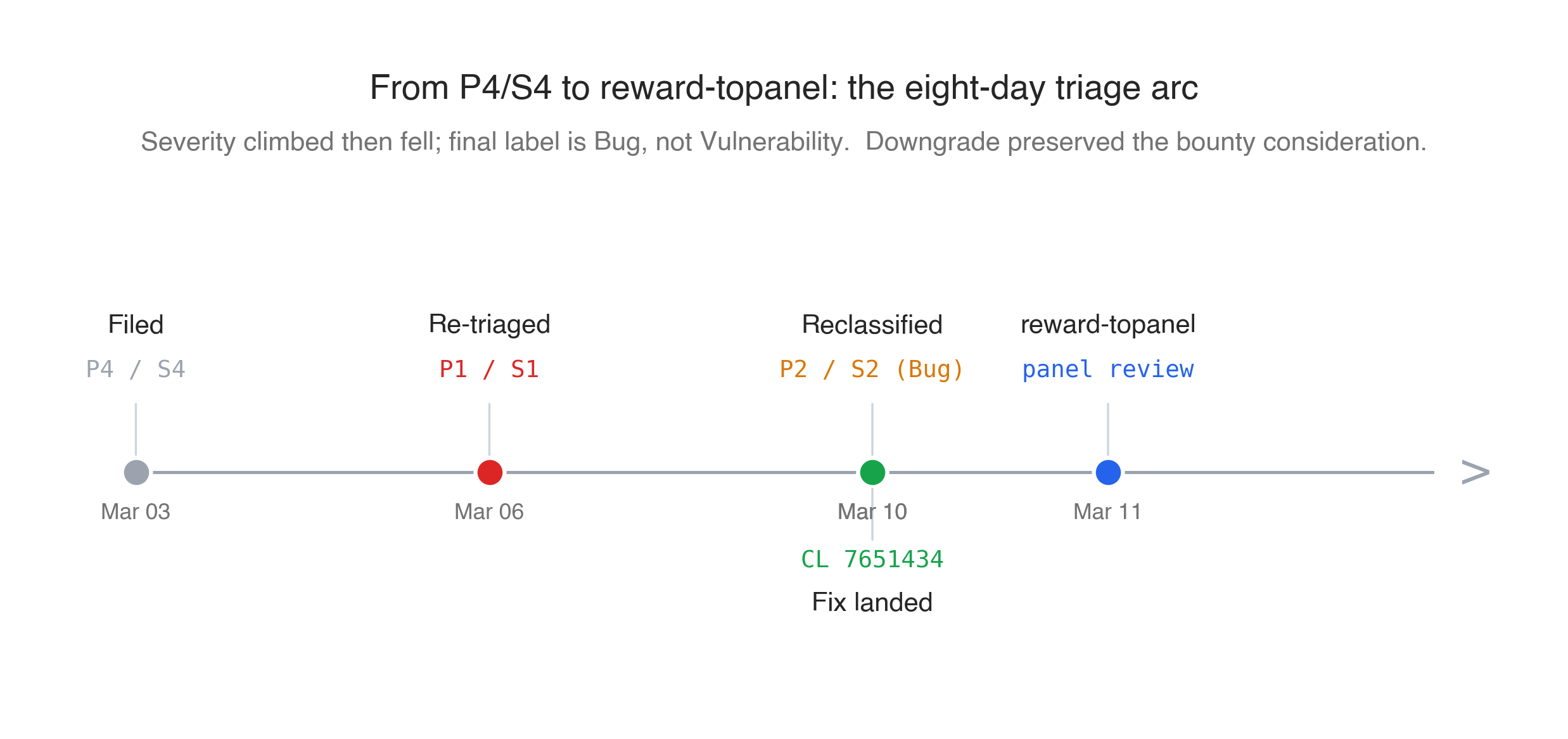 The eight-day triage arc, from P4/S4 to reward-topanel.