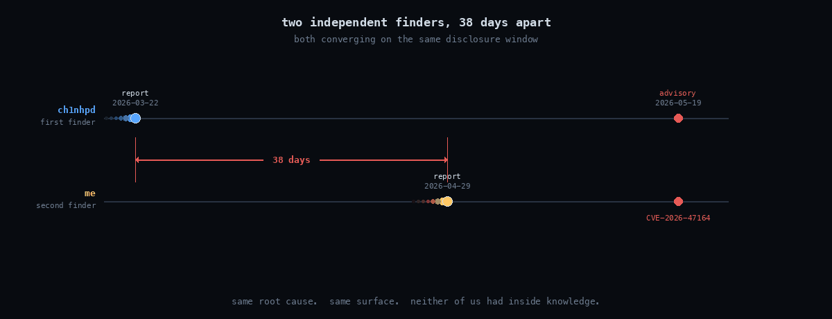 Two independent finders, 38 days apart, converging on the same Vaultwarden disclosure window. ch1nhpd reported on 2026-03-22 and I reported on 2026-04-29; both reports landed in the four-advisory drop of 2026-05-19.
