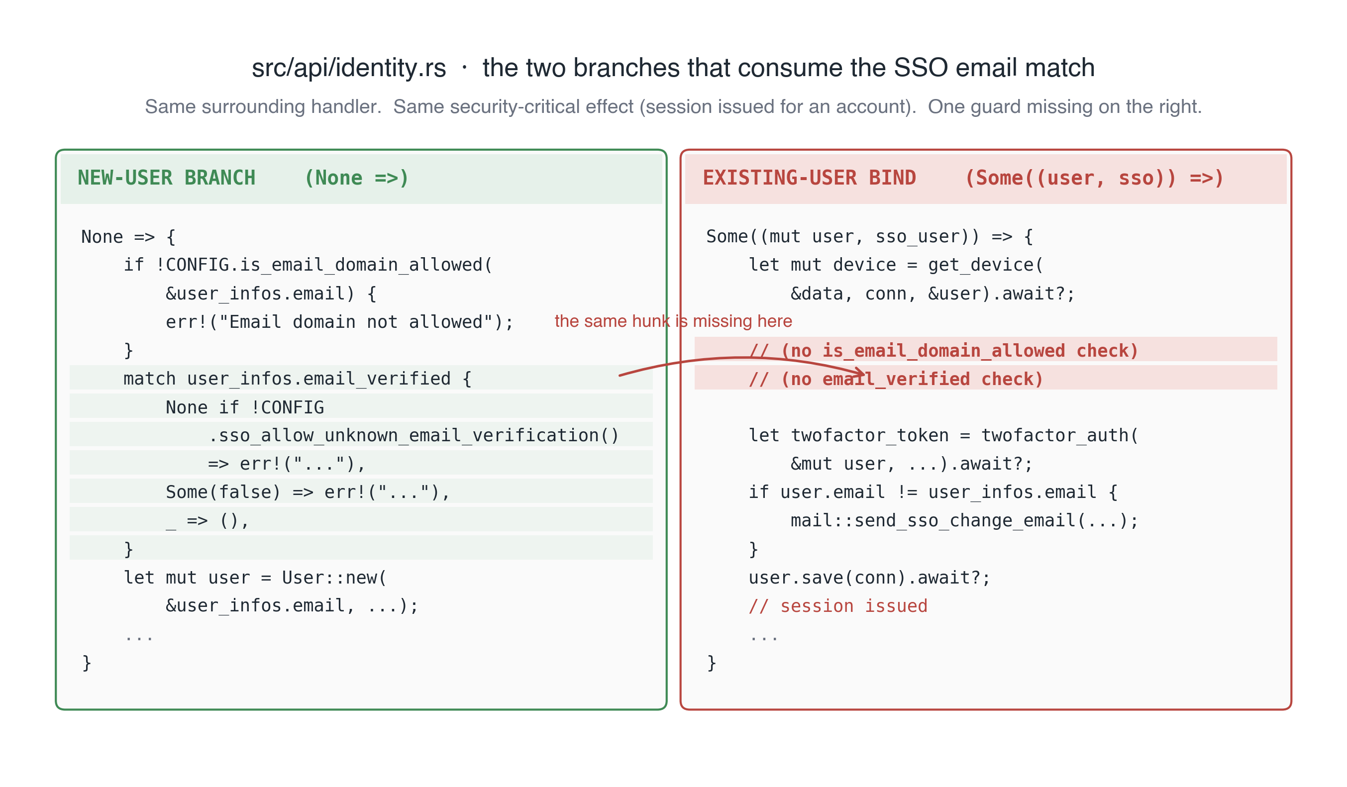 The two branches of Vaultwarden's SSO login flow. The new-user branch checks email_verified before creating an account. The existing-user binding branch does not. Both branches share a 2FA gate, which is the only thing that blocks the takeover for 2FA-enabled victims.