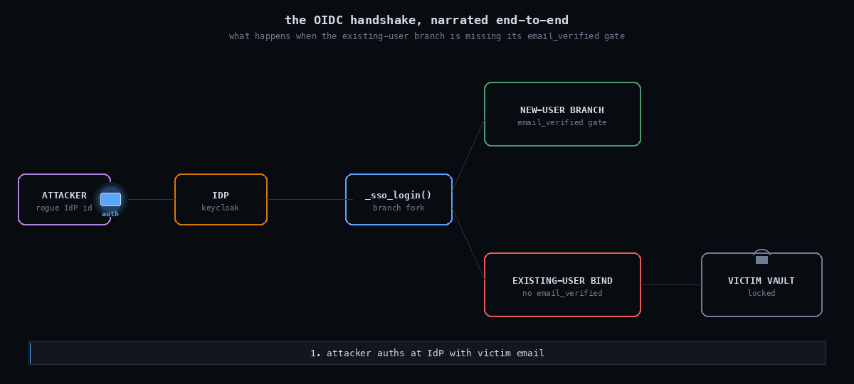 The full OIDC handshake narrated end-to-end. The attacker authenticates at the IdP with the victim's email, the resulting token is stamped email_verified=false, it deflects off the new-user branch's gate, slips through the existing-user binding branch without a check, the victim vault unlocks, and the encrypted ciphers stream back to the attacker.