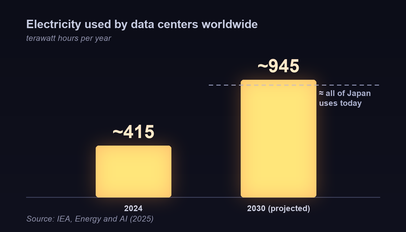Data center electricity, 2024 vs 2030. It goes from 415 terawatt hours to about 945, which is more than all of Japan uses today.